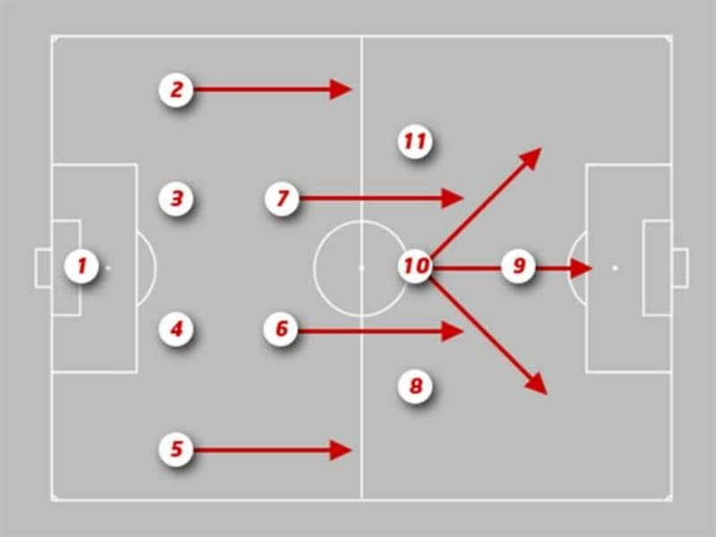 Thông tin cơ bản về sơ đồ chiến thuật 4-2-3-1 